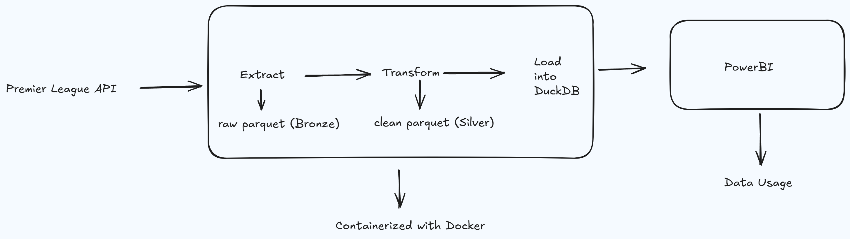 Moz Economy Pipeline architecture